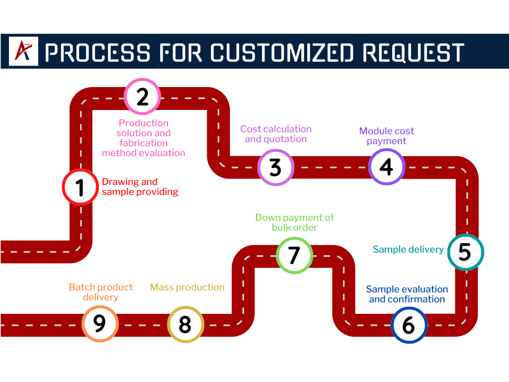 Process for Customized Request