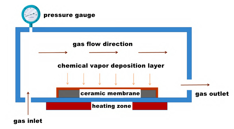 CVD por deposición química de vapor