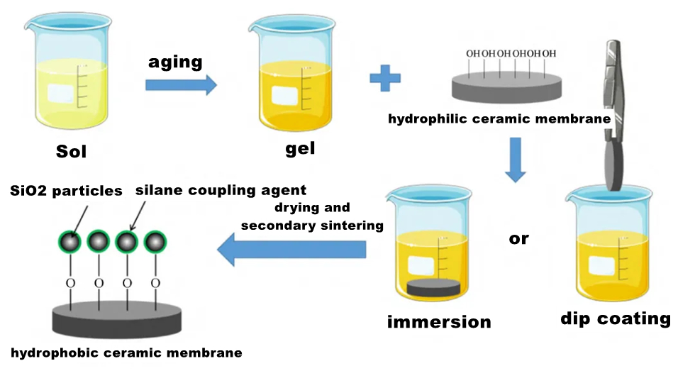 Técnica sol-gel