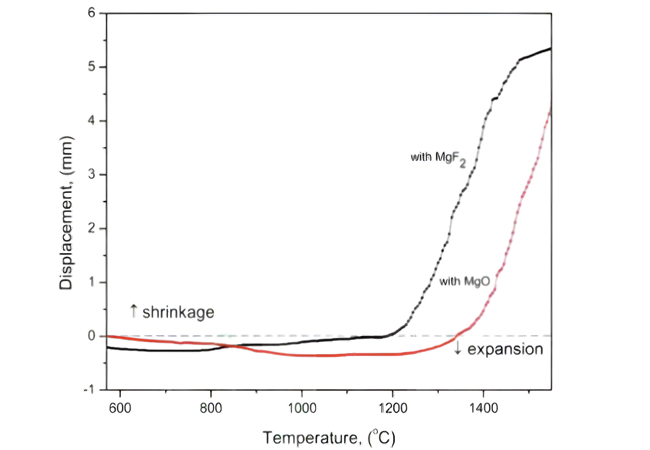 La curva de temperatura de desplazamiento de las cerámicas de Si3N4 se preparó utilizando MgF2 y MgO como aditivos de sinterización.