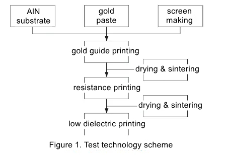 Figure 1. Test technology scheme