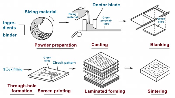 Casting process flow chart